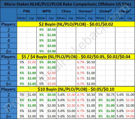rake comparison poker sites